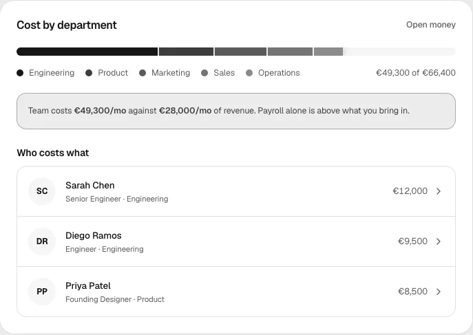 Plainhub People page with cost by department, €49,300 of €66,400 total spend and a note that payroll is above revenue
