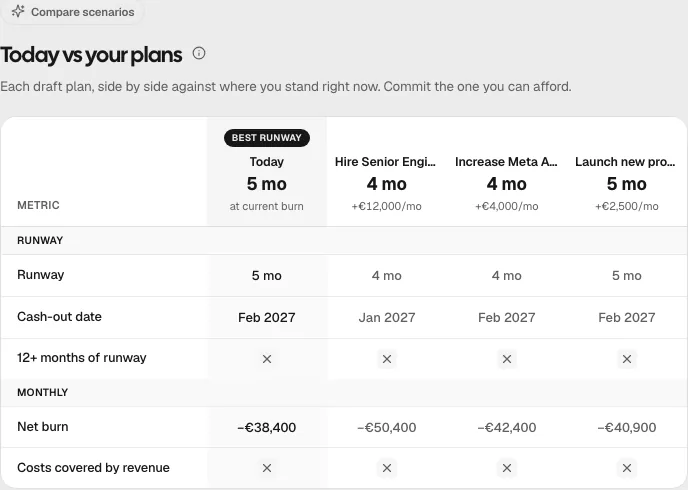 Plainhub Today vs your plans table comparing runway and net burn today against three draft plans