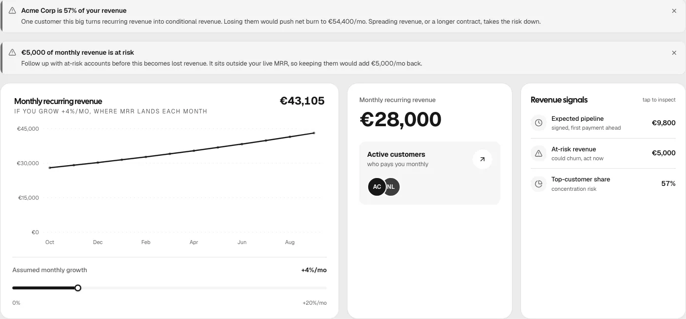 Plainhub Revenue page with a concentration warning that Acme Corp is 57% of revenue, an at-risk alert, MRR of €28,000 and revenue signals